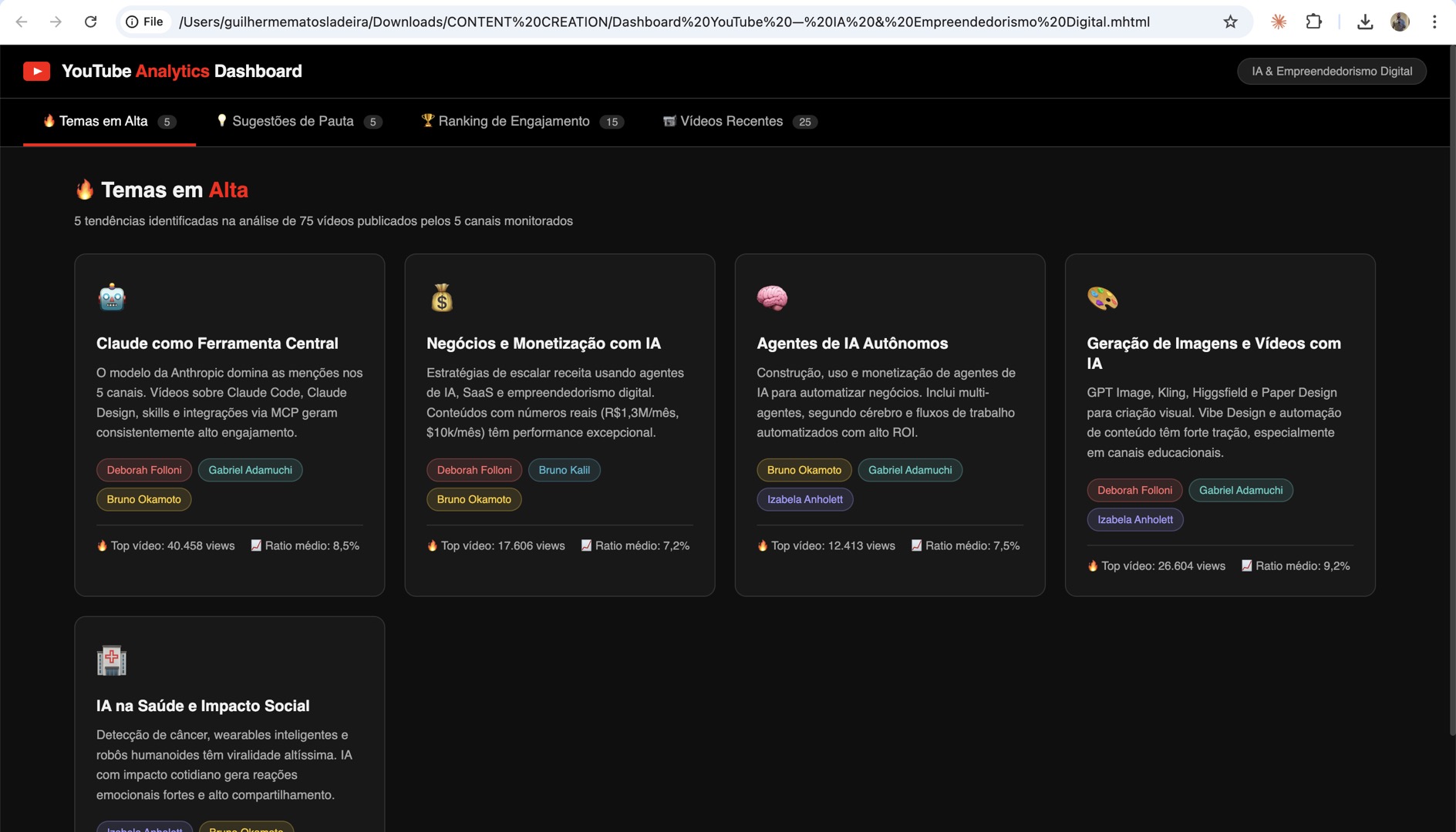 Dashboard escuro no estilo YouTube mostrando temas em alta e sugestões de pauta.